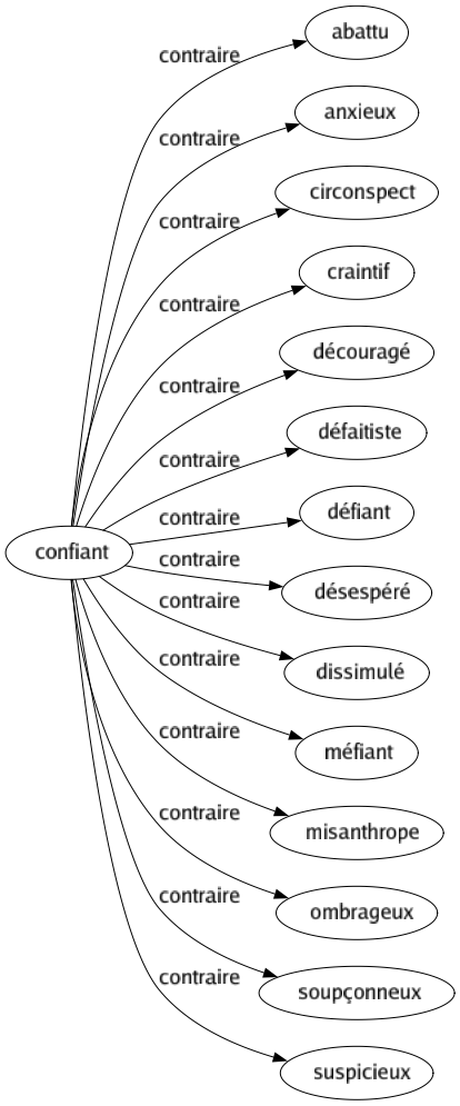 Contraire de Confiant : Abattu Anxieux Circonspect Craintif Découragé Défaitiste Défiant Désespéré Dissimulé Méfiant Misanthrope Ombrageux Soupçonneux Suspicieux 