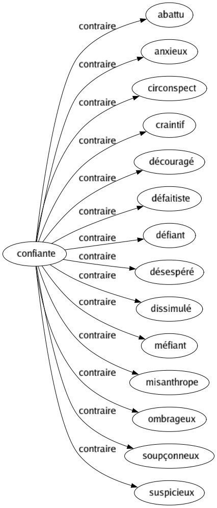 Contraire de Confiante : Abattu Anxieux Circonspect Craintif Découragé Défaitiste Défiant Désespéré Dissimulé Méfiant Misanthrope Ombrageux Soupçonneux Suspicieux 