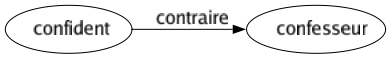 Contraire de Confident : Confesseur 