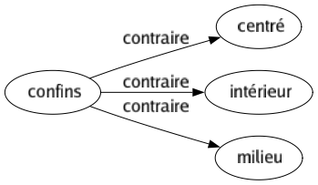 Contraire de Confins : Centré Intérieur Milieu 