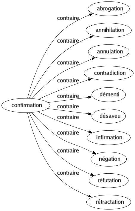 Contraire de Confirmation : Abrogation Annihilation Annulation Contradiction Démenti Désaveu Infirmation Négation Réfutation Rétractation 