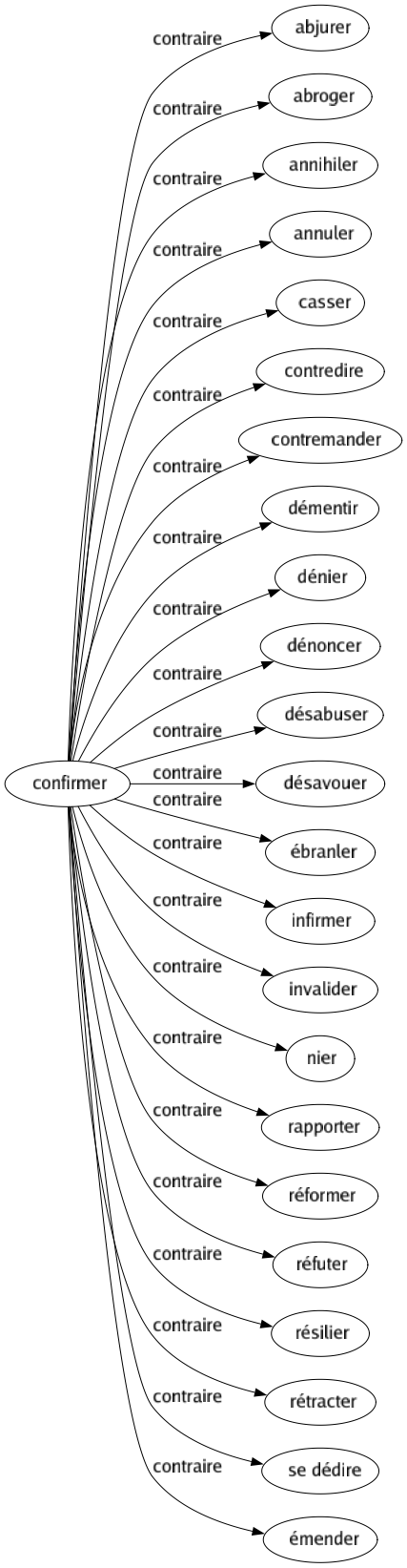 Contraire de Confirmer : Abjurer Abroger Annihiler Annuler Casser Contredire Contremander Démentir Dénier Dénoncer Désabuser Désavouer Ébranler Infirmer Invalider Nier Rapporter Réformer Réfuter Résilier Rétracter Se dédire Émender 