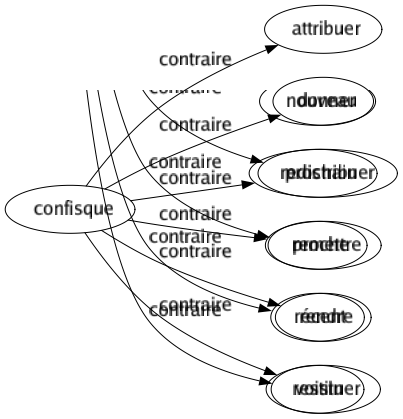 Contraire de Confisque : Attribuer Donner Redistribuer Remettre Rendre Restituer 