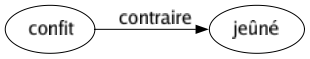 Contraire de Confit : Jeûné 