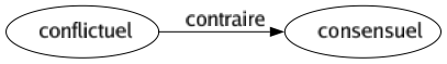 Contraire de Conflictuel : Consensuel 
