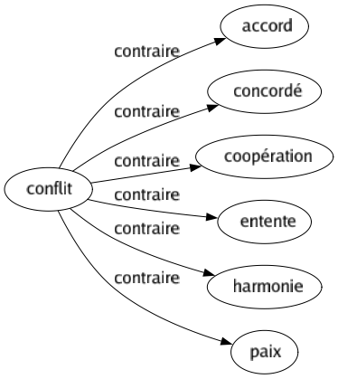 Contraire de Conflit : Accord Concordé Coopération Entente Harmonie Paix 