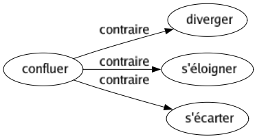 Contraire de Confluer : Diverger S'éloigner S'écarter 