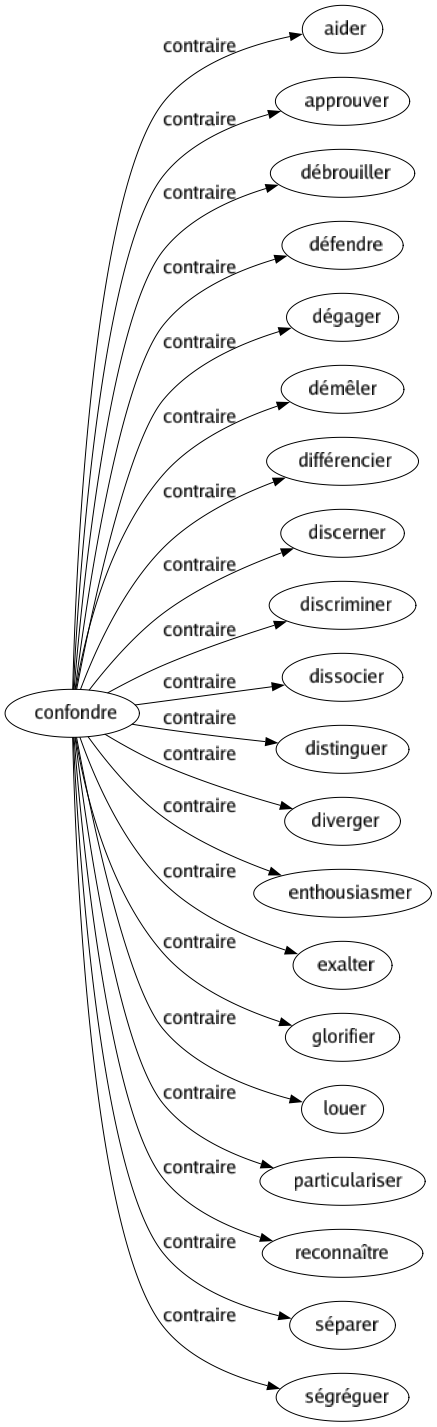 Contraire de Confondre : Aider Approuver Débrouiller Défendre Dégager Démêler Différencier Discerner Discriminer Dissocier Distinguer Diverger Enthousiasmer Exalter Glorifier Louer Particulariser Reconnaître Séparer Ségréguer 