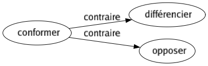 Contraire de Conformer : Différencier Opposer 