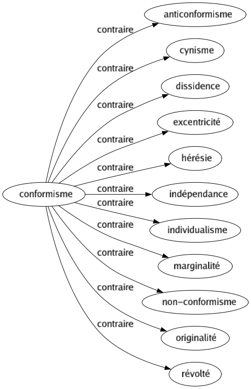 Contraire de Conformisme : Anticonformisme Cynisme Dissidence Excentricité Hérésie Indépendance Individualisme Marginalité Non-conformisme Originalité Révolté 