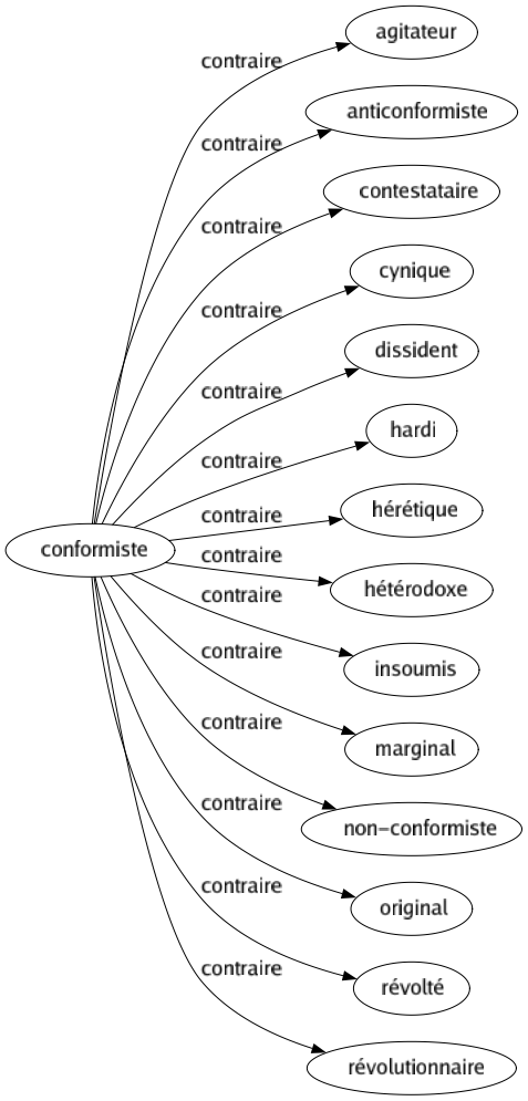 Contraire de Conformiste : Agitateur Anticonformiste Contestataire Cynique Dissident Hardi Hérétique Hétérodoxe Insoumis Marginal Non-conformiste Original Révolté Révolutionnaire 