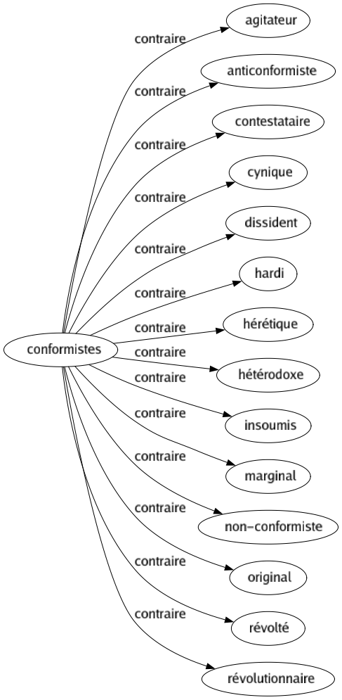 Contraire de Conformistes : Agitateur Anticonformiste Contestataire Cynique Dissident Hardi Hérétique Hétérodoxe Insoumis Marginal Non-conformiste Original Révolté Révolutionnaire 