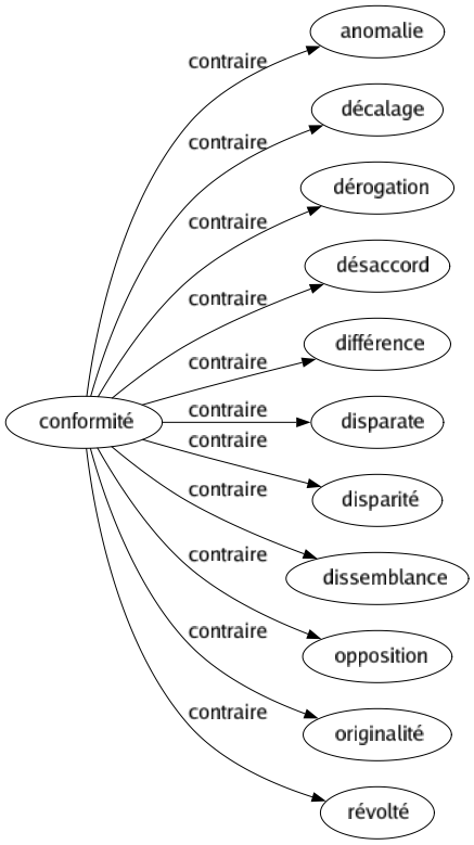Contraire de Conformité : Anomalie Décalage Dérogation Désaccord Différence Disparate Disparité Dissemblance Opposition Originalité Révolté 