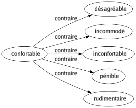 Contraire de Confortable : Désagréable Incommodé Inconfortable Pénible Rudimentaire 