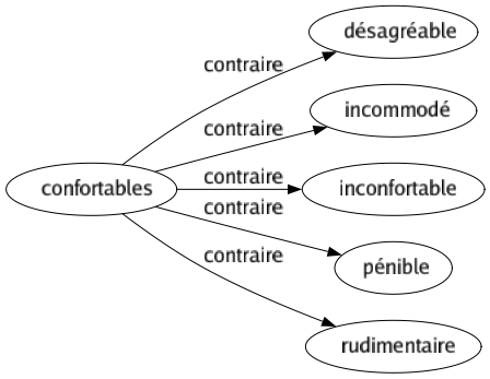 Contraire de Confortables : Désagréable Incommodé Inconfortable Pénible Rudimentaire 