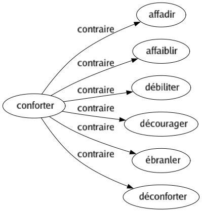Contraire de Conforter : Affadir Affaiblir Débiliter Décourager Ébranler Déconforter 