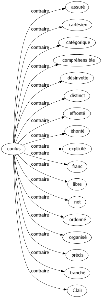 Contraire de Confus : Assuré Cartésien Catégorique Compréhensible Désinvolte Distinct Effronté Éhonté Explicité Franc Libre Net Ordonné Organisé Précis Tranché Clair 