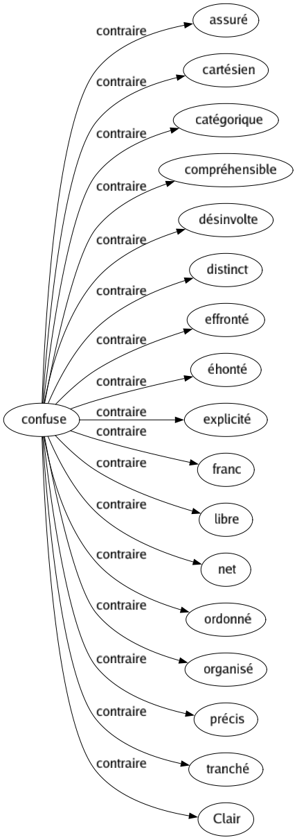 Contraire de Confuse : Assuré Cartésien Catégorique Compréhensible Désinvolte Distinct Effronté Éhonté Explicité Franc Libre Net Ordonné Organisé Précis Tranché Clair 
