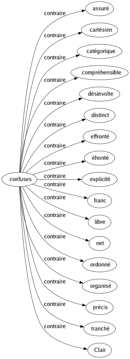 Contraire de Confuses : Assuré Cartésien Catégorique Compréhensible Désinvolte Distinct Effronté Éhonté Explicité Franc Libre Net Ordonné Organisé Précis Tranché Clair 