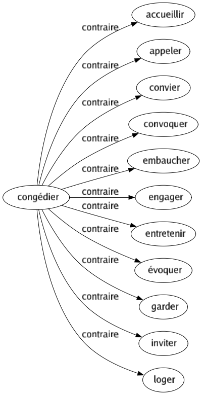 Contraire de Congédier : Accueillir Appeler Convier Convoquer Embaucher Engager Entretenir Évoquer Garder Inviter Loger 