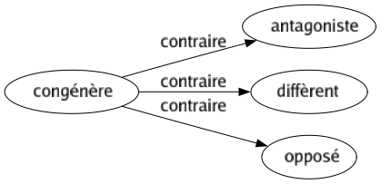 Contraire de Congénère : Antagoniste Diffèrent Opposé 