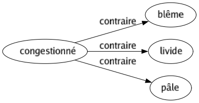 Contraire de Congestionné : Blême Livide Pâle 