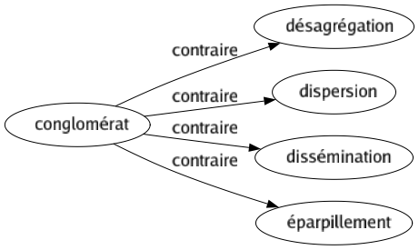 Contraire de Conglomérat : Désagrégation Dispersion Dissémination Éparpillement 