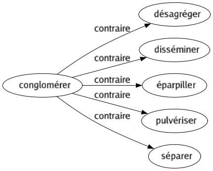 Contraire de Conglomérer : Désagréger Disséminer Éparpiller Pulvériser Séparer 