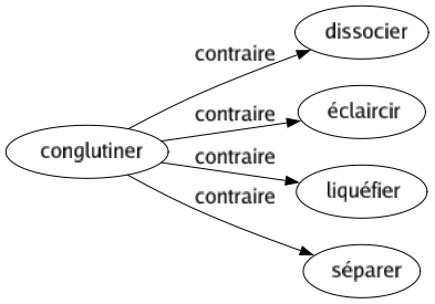 Contraire de Conglutiner : Dissocier Éclaircir Liquéfier Séparer 