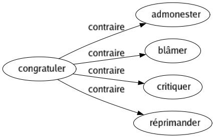 Contraire de Congratuler : Admonester Blâmer Critiquer Réprimander 