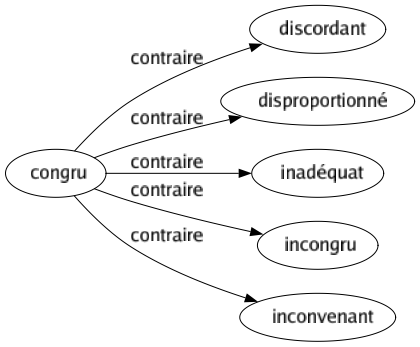 Contraire de Congru : Discordant Disproportionné Inadéquat Incongru Inconvenant 