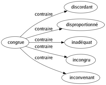 Contraire de Congrue : Discordant Disproportionné Inadéquat Incongru Inconvenant 