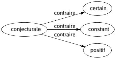 Contraire de Conjecturale : Certain Constant Positif 