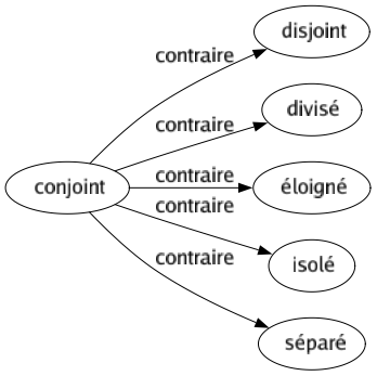 Contraire de Conjoint : Disjoint Divisé Éloigné Isolé Séparé 