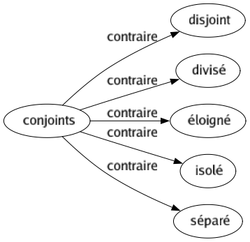 Contraire de Conjoints : Disjoint Divisé Éloigné Isolé Séparé 