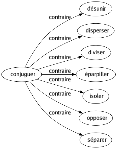 Contraire de Conjuguer : Désunir Disperser Diviser Éparpiller Isoler Opposer Séparer 