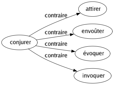 Contraire de Conjurer : Attirer Envoûter Évoquer Invoquer 