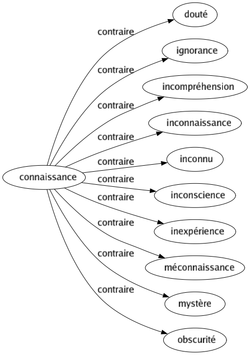 Contraire de Connaissance : Douté Ignorance Incompréhension Inconnaissance Inconnu Inconscience Inexpérience Méconnaissance Mystère Obscurité 