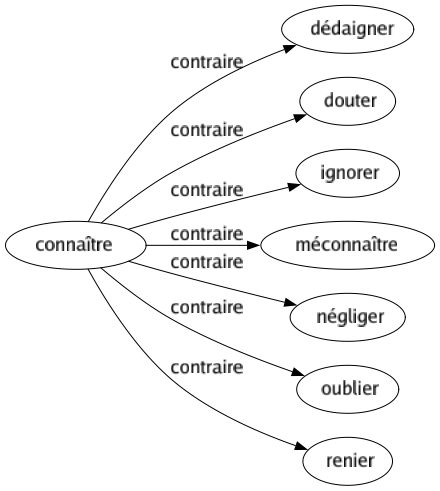 Contraire de Connaître : Dédaigner Douter Ignorer Méconnaître Négliger Oublier Renier 