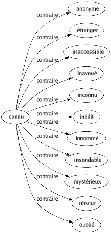 Contraire de Connu : Anonyme Étranger Inaccessible Inavoué Inconnu Inédit Innommé Insondable Mystérieux Obscur Oublié 