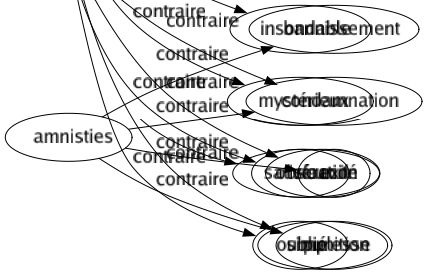 Contraire de Connue : Anonyme Étranger Inaccessible Inavoué Inconnu Inédit Innommé Insondable Mystérieux Obscur Oublié 
