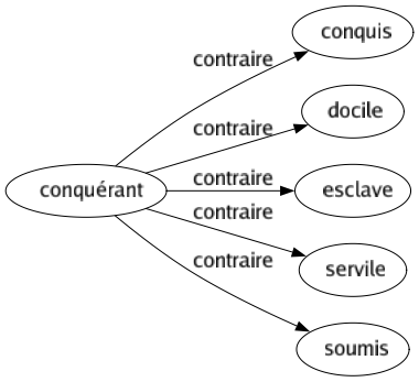 Contraire de Conquérant : Conquis Docile Esclave Servile Soumis 