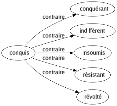 Contraire de Conquis : Conquérant Indiffèrent Insoumis Résistant Révolté 