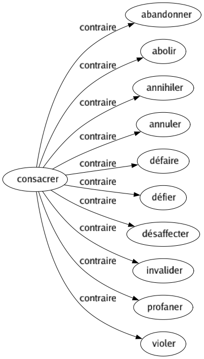 Contraire de Consacrer : Abandonner Abolir Annihiler Annuler Défaire Défier Désaffecter Invalider Profaner Violer 