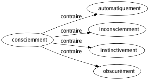 Contraire de Consciemment : Automatiquement Inconsciemment Instinctivement Obscurément 