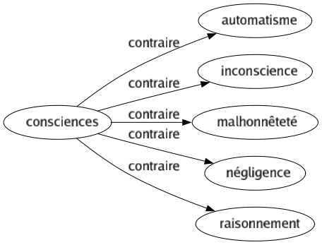 Contraire de Consciences : Automatisme Inconscience Malhonnêteté Négligence Raisonnement 