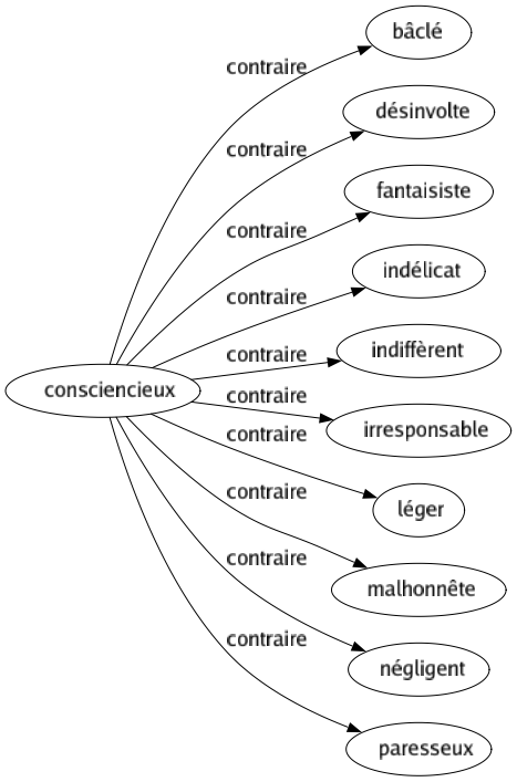 Contraire de Consciencieux : Bâclé Désinvolte Fantaisiste Indélicat Indiffèrent Irresponsable Léger Malhonnête Négligent Paresseux 