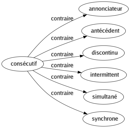 Contraire de Consécutif : Annonciateur Antécédent Discontinu Intermittent Simultané Synchrone 