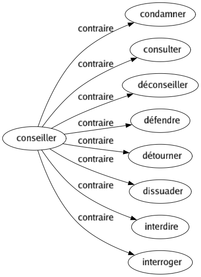 Contraire de Conseiller : Condamner Consulter Déconseiller Défendre Détourner Dissuader Interdire Interroger 
