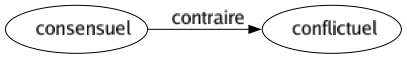 Contraire de Consensuel : Conflictuel 